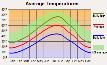 Martinsdale-Ringling, Montana average temperatures