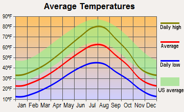 Shields Valley, Montana average temperatures