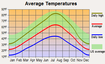 Sula-Edwards, Montana average temperatures
