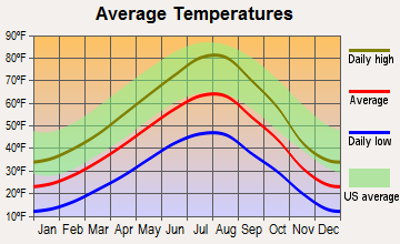 Anaconda-Deer Lodge County, Montana average temperatures