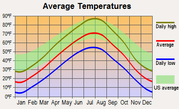 Baker, Montana average temperatures