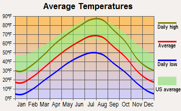 Big Sandy, Montana average temperatures