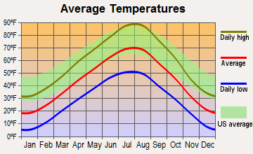 Busby, Montana average temperatures