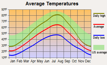 Columbia Falls, Montana average temperatures