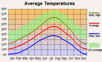 Cooke City-Silver Gate, Montana average temperatures
