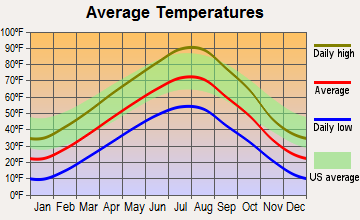 Crow Agency, Montana average temperatures