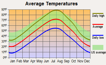 Custer, Montana average temperatures