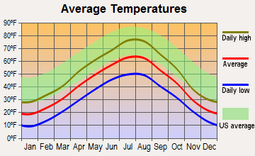 Cut Bank, Montana average temperatures