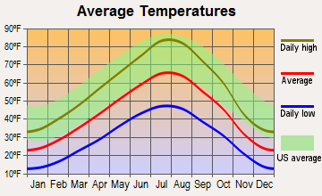Dillon, Montana average temperatures