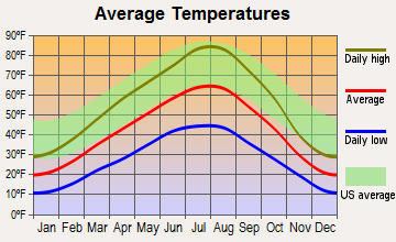 Drummond, Montana average temperatures