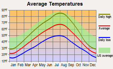 Eureka, Montana average temperatures