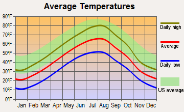 Fairfield, Montana average temperatures