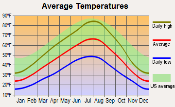 Florence, Montana average temperatures
