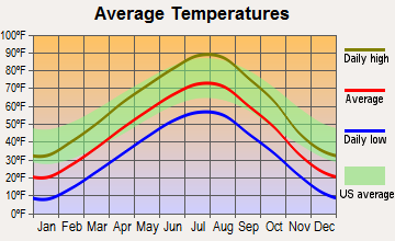 Forsyth, Montana average temperatures
