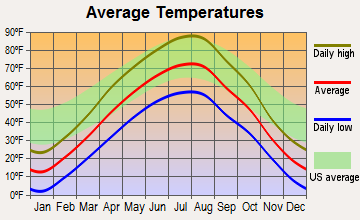 Frazer, Montana average temperatures