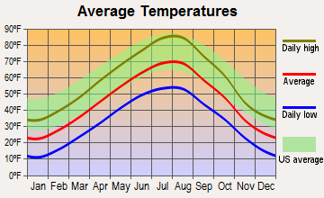 Geraldine, Montana average temperatures