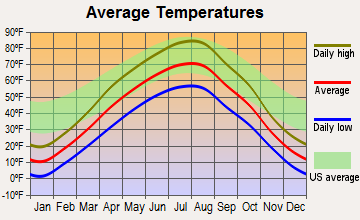 Glasgow, Montana average temperatures