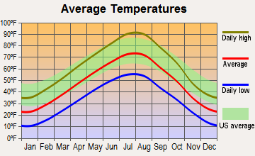 Hardin, Montana average temperatures