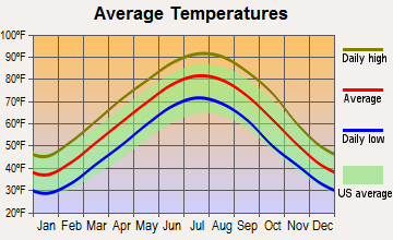 Patterson, Arkansas average temperatures