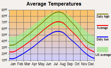 Laurel, Montana average temperatures