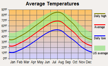 Lavina, Montana average temperatures