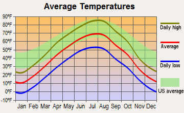 Malta, Montana average temperatures