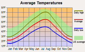 Martin City, Montana average temperatures