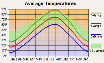 Miles City, Montana average temperatures