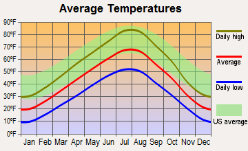 Montana City, Montana average temperatures
