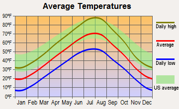 Muddy, Montana average temperatures