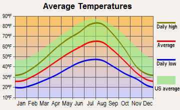 Noxon, Montana average temperatures