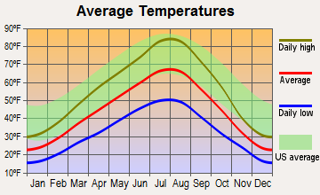 Orchard Homes, Montana average temperatures