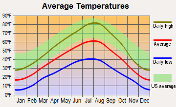 Ovando, Montana average temperatures