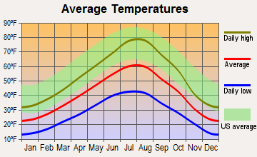 Philipsburg, Montana average temperatures