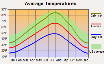 Pinesdale, Montana average temperatures