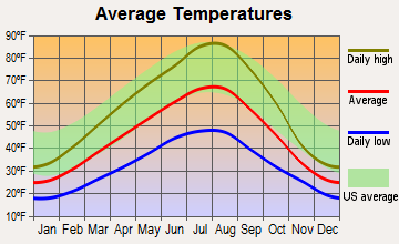 Plains, Montana average temperatures
