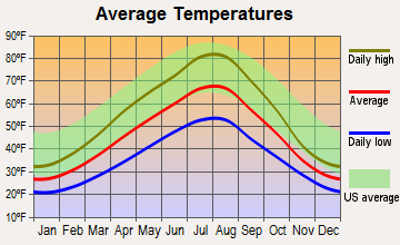 Rollins, Montana average temperatures