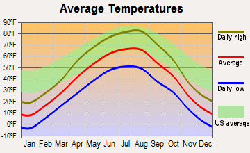 Scobey, Montana average temperatures