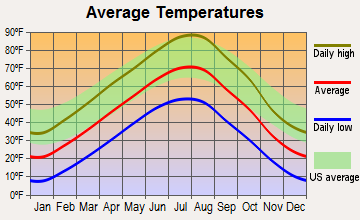 Shepherd, Montana average temperatures