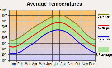 Pineville, Arkansas average temperatures