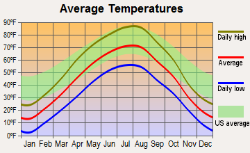 Sidney, Montana average temperatures