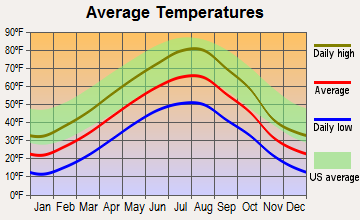 Simms, Montana average temperatures