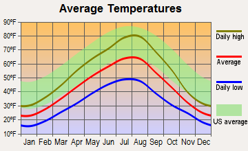Somers, Montana average temperatures