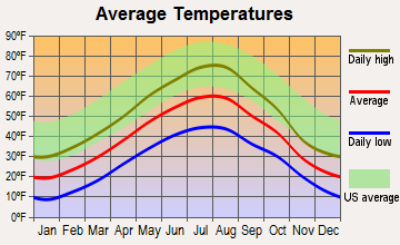 South Browning, Montana average temperatures