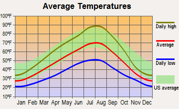Thompson Falls, Montana average temperatures
