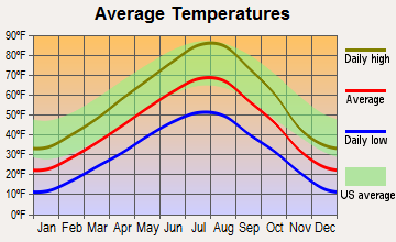 Three Forks, Montana average temperatures