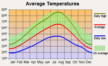 Trout Creek, Montana average temperatures