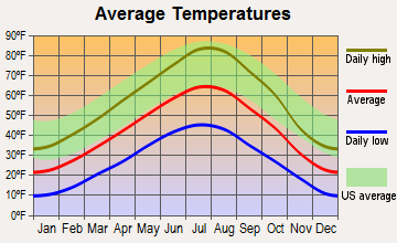 Twin Bridges, Montana average temperatures