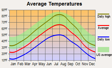 Vaughn, Montana average temperatures