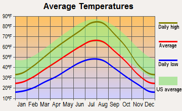 Victor, Montana average temperatures